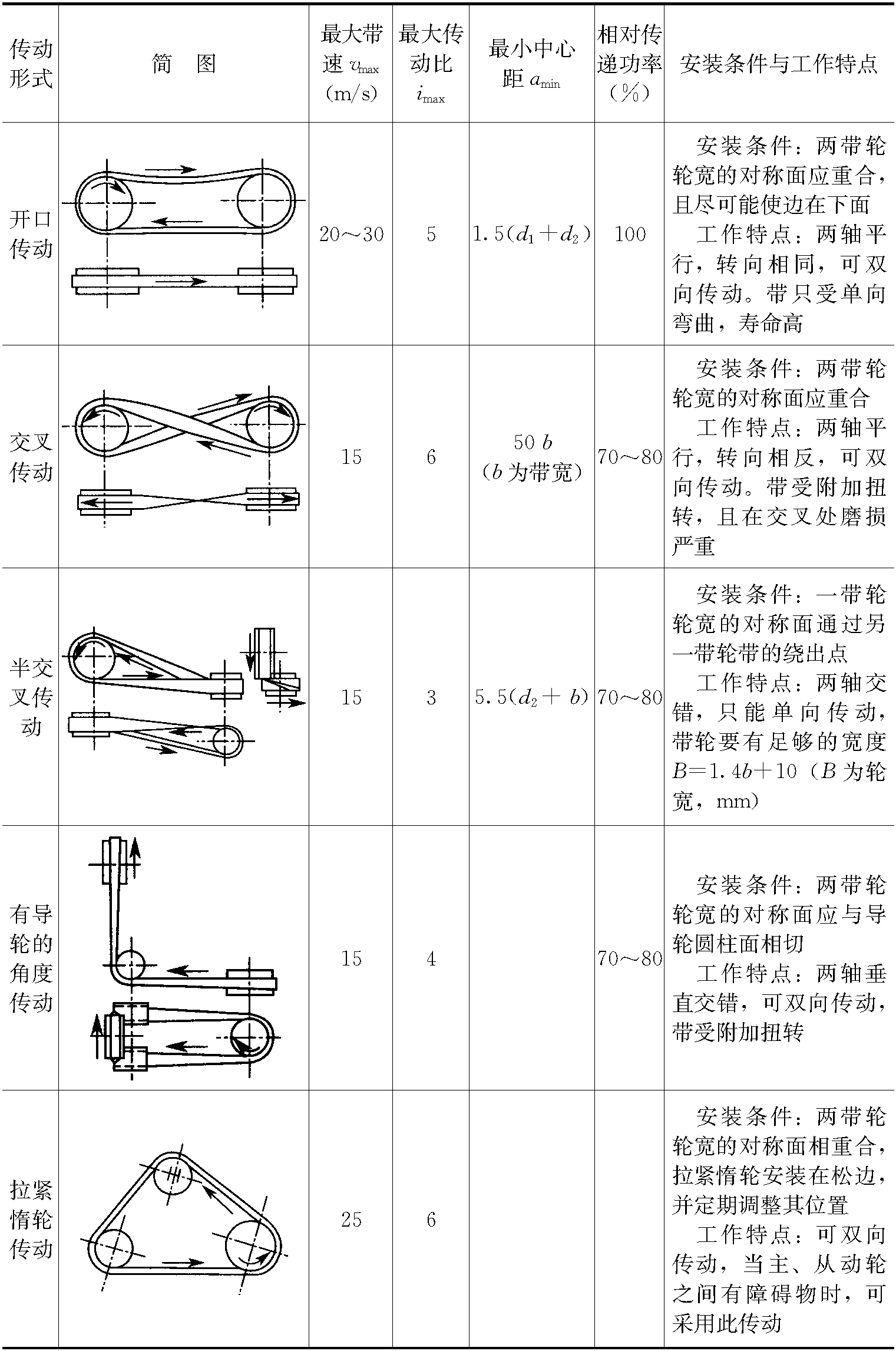 二、带传动的形式及设计要求